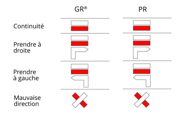 Présentation et description du balisage utilisé pour les sentiers de Grand Randonnée (GR) et de Petite Randonnée (PR) en Haute-Saône